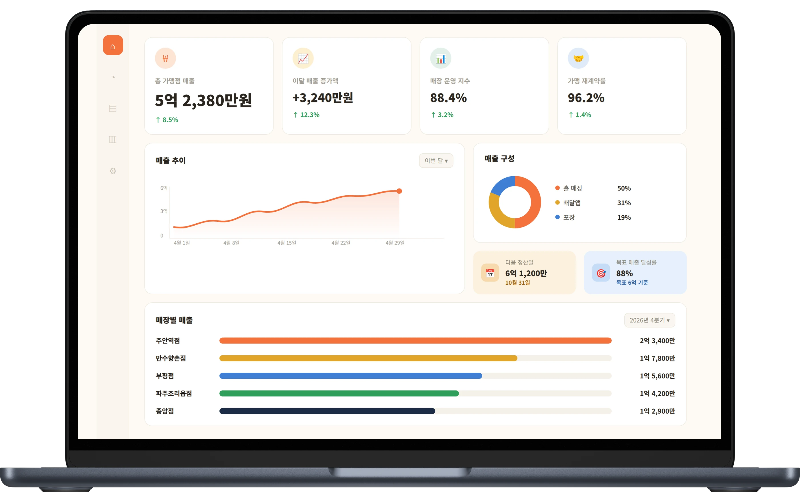 예술통닭 가맹점 매출 대시보드(이해를 돕기 위한 참고용 데이터)